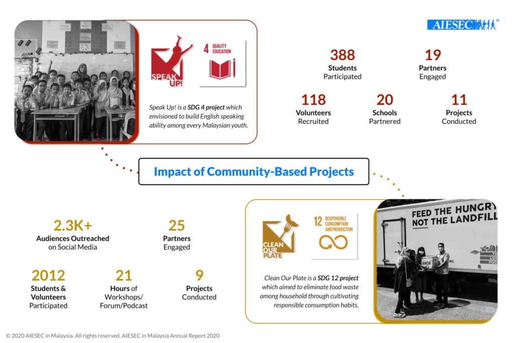 Summary of AIESEC in Malaysia Annual Report 2019/20